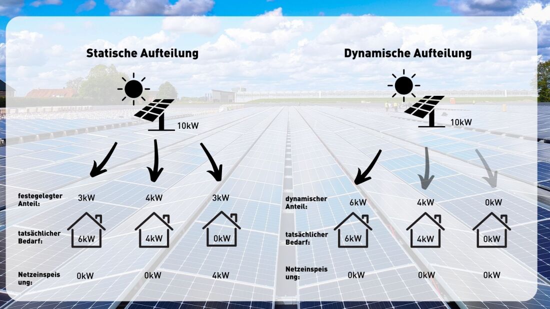 Grafik mit verschiedenen Umlagemodellen