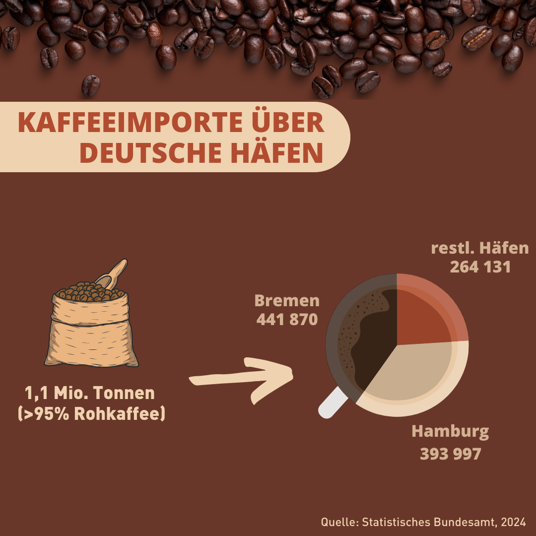 Infografik mit Zahlen zum Import von Kaffee über die deutschen Häfen