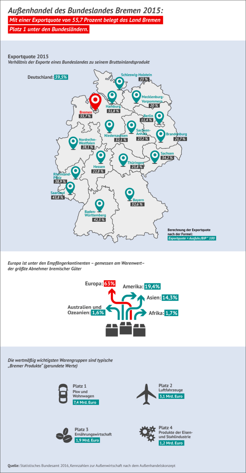 Bremen ist 2015 erneut Spitzenreiter bei den Exportquoten im Bundesländervergleich