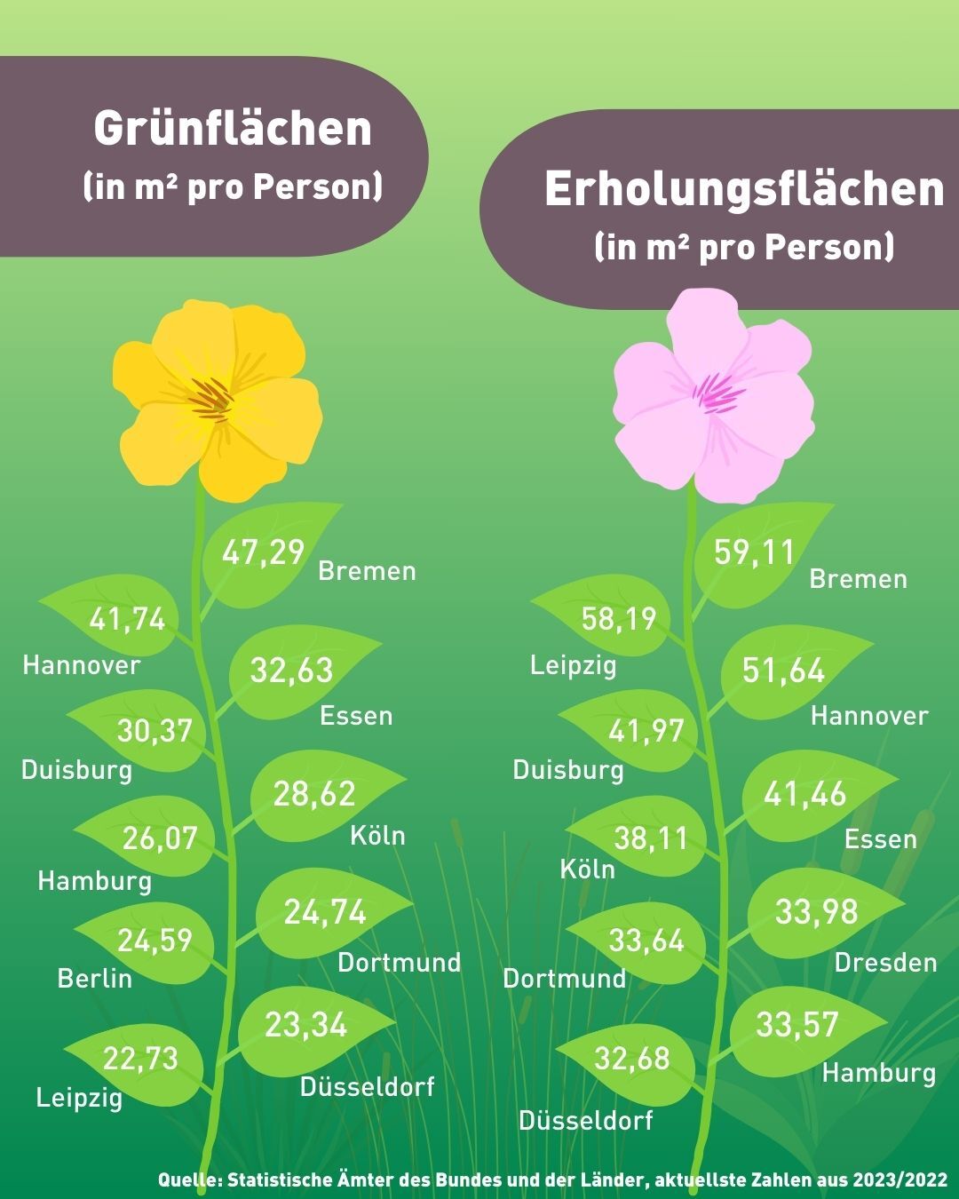 Inforgrafik Grünste Großstadt