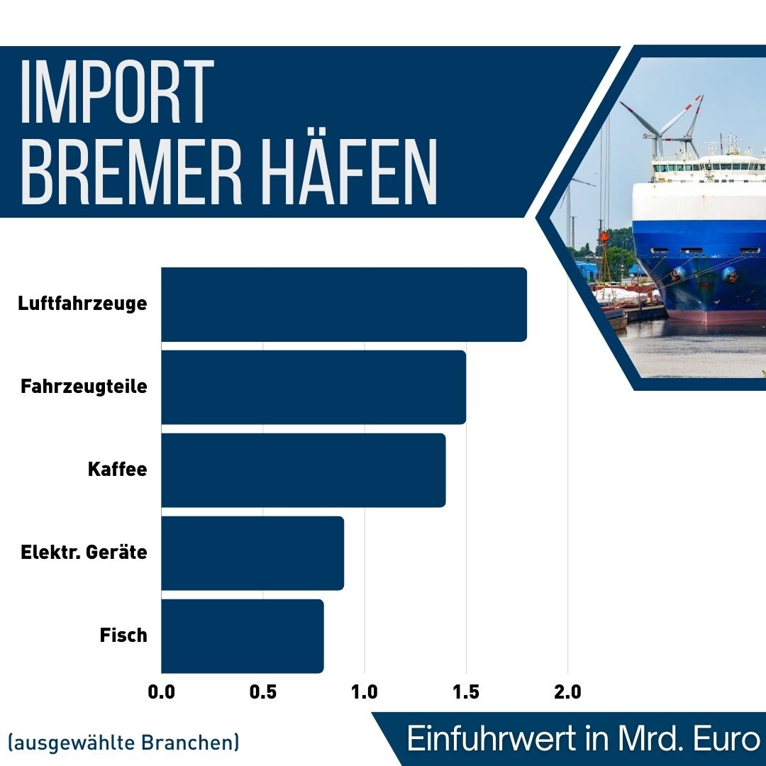 Grafik mit den wichtigsten Importgüter nach Bremen: Luftfahrzeuge, Autos, Kaffee, Elektronische Geräte, Fisch