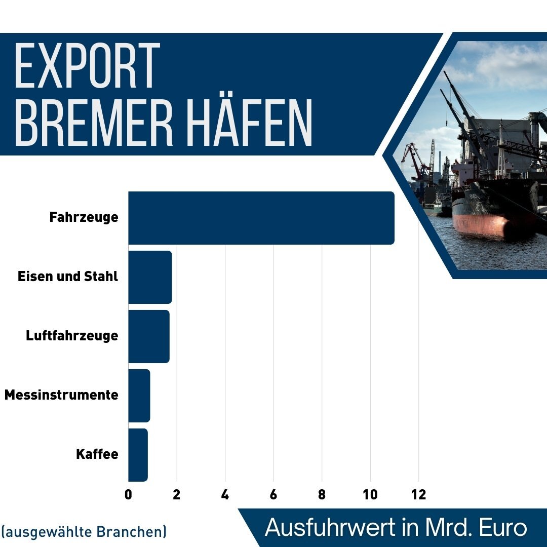 Statistik zu Bremer Exporten: Fahrzeuge, Eisen und Stahl, Luftfahrzeuge, Messinstrumente, Kaffee