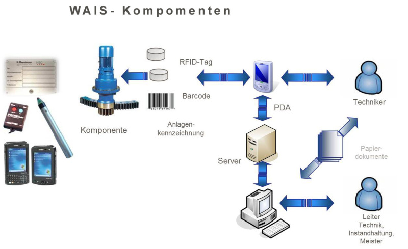 WAIS verbindet IT-Infrastruktur, Wartungskomponenten und technisches Personal