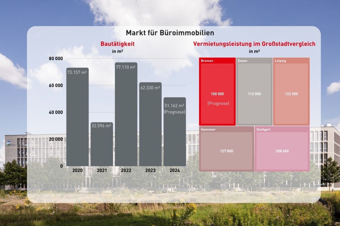 Grafik Büroimmobilien Bremen Bautätigkeit 2023/2024