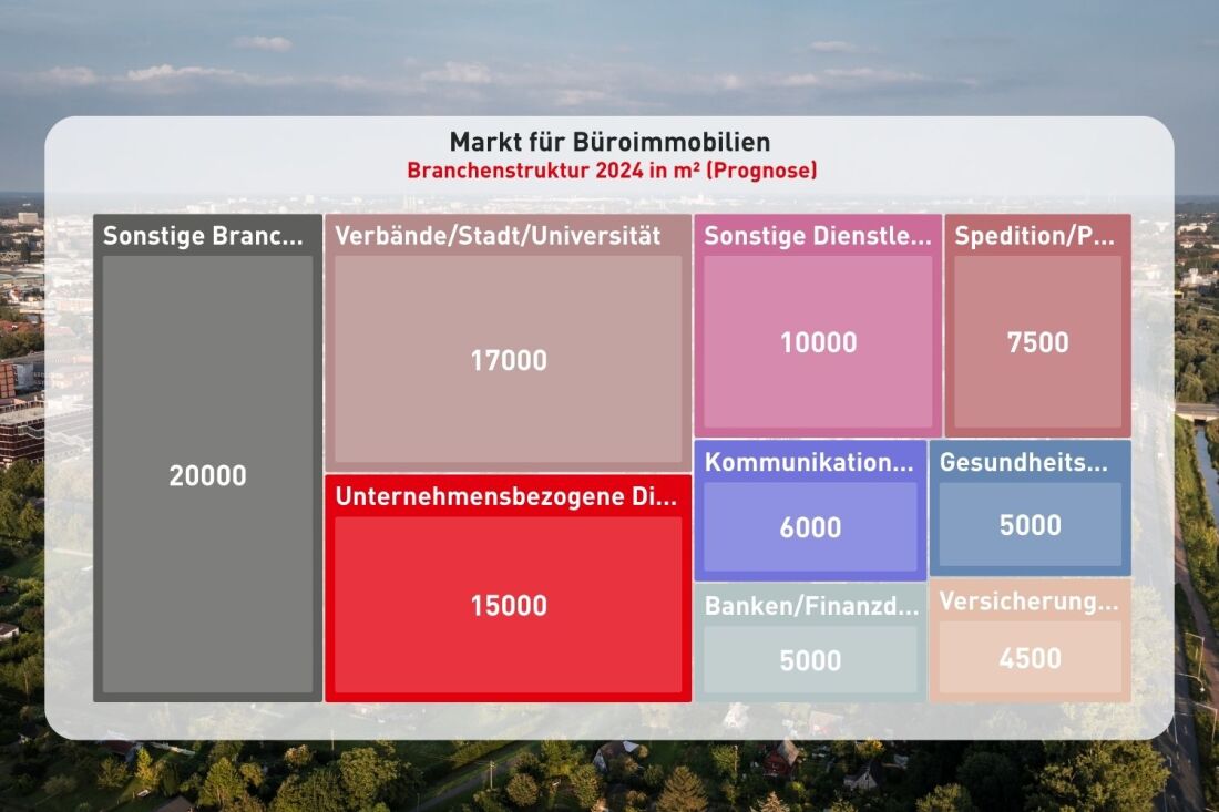 Größenstruktur Büroimmobilien in Bremen 2024