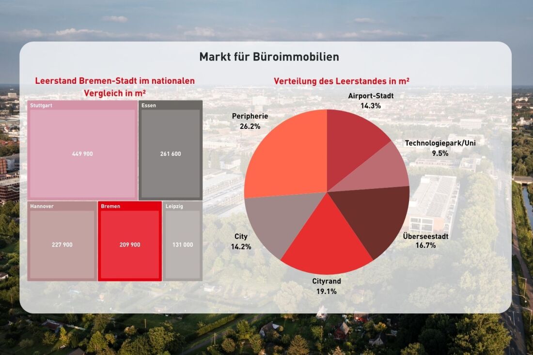 Grafik Büroimmobilien Daten Leerstand