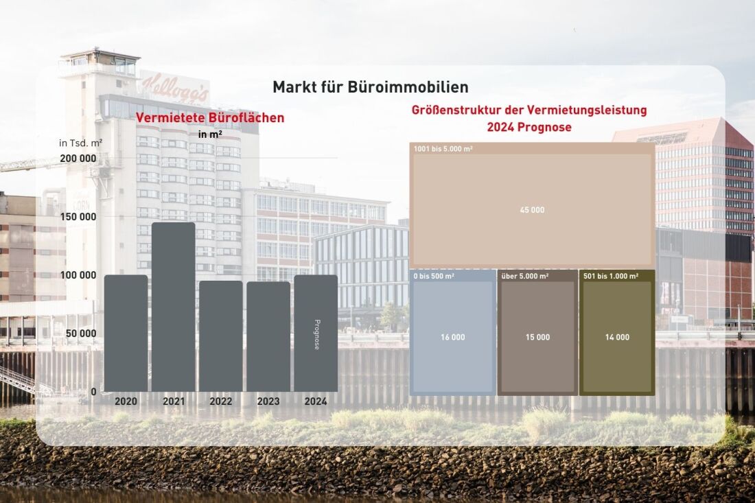 Grafik Büro vermietete Büroflächen Größenstruktur