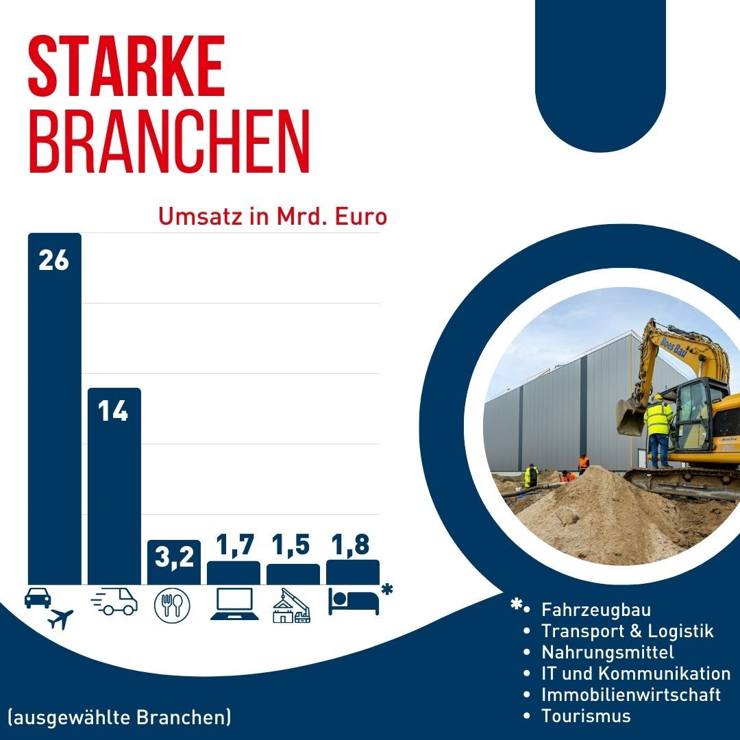 Grafik zu den umsatzstärksten Branchen in Bremen: Fahrzeugbau, Logistik, Nahrungsmittelindustrie, IT, Immobilienwirtschaft und Tourismus