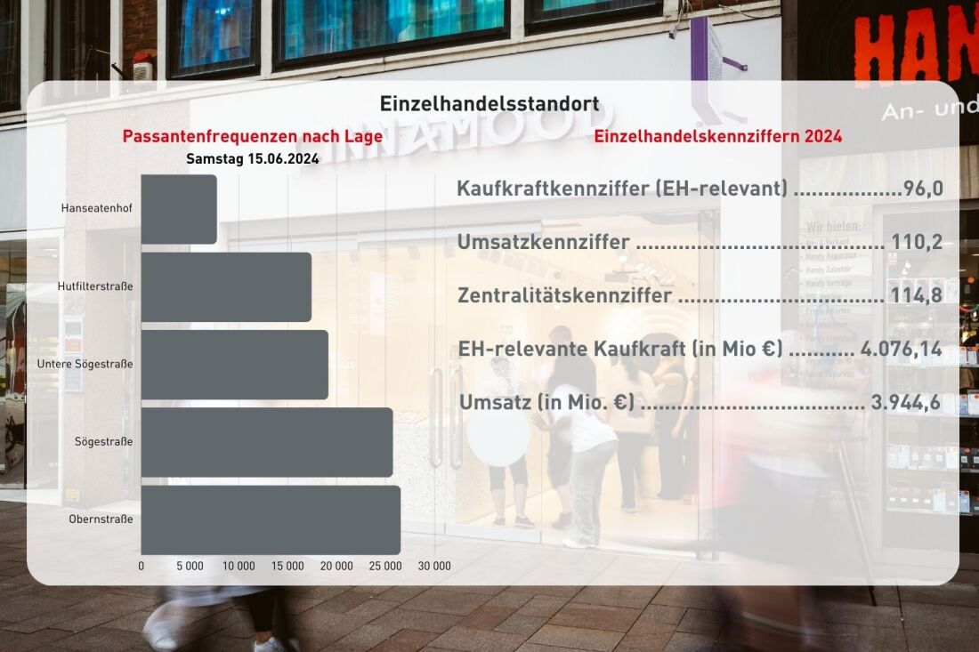 Grafik Einzelhandel Passantenfrequenzen in Bremen