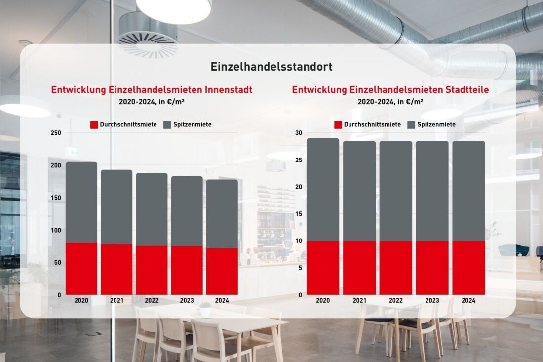 Grafik Einzelhandel Entwicklung Mieten Bremer Innenstadt