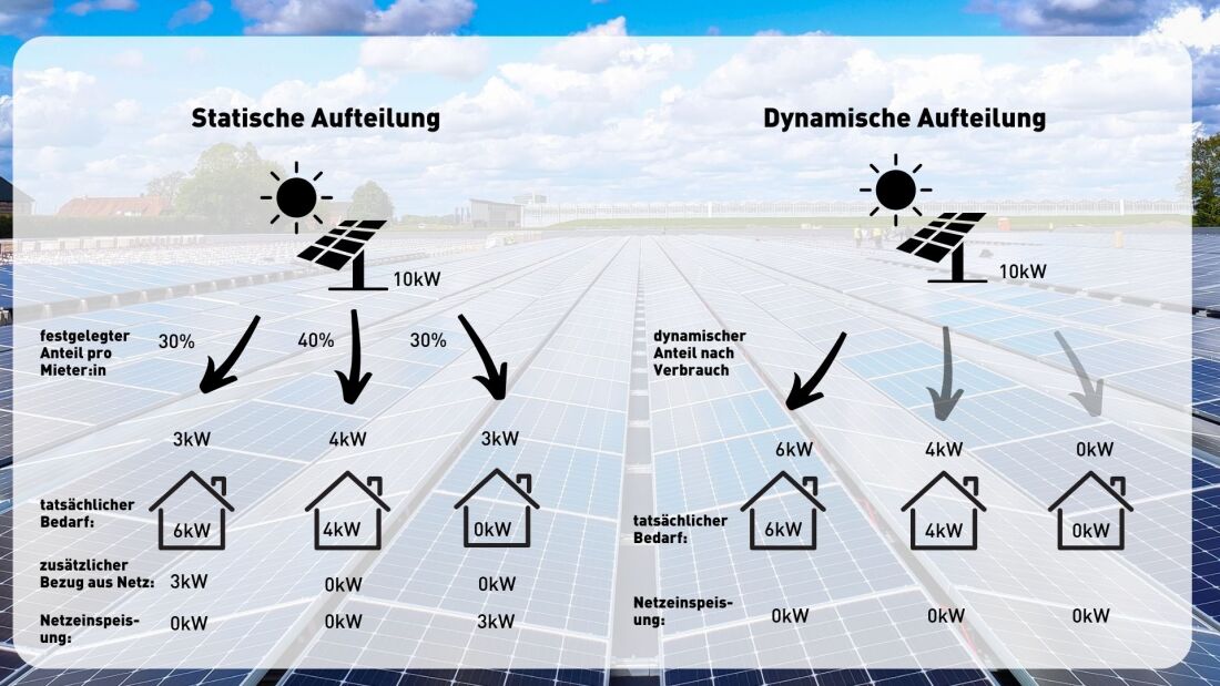 Grafik mit verschiedenen Umlagemodellen