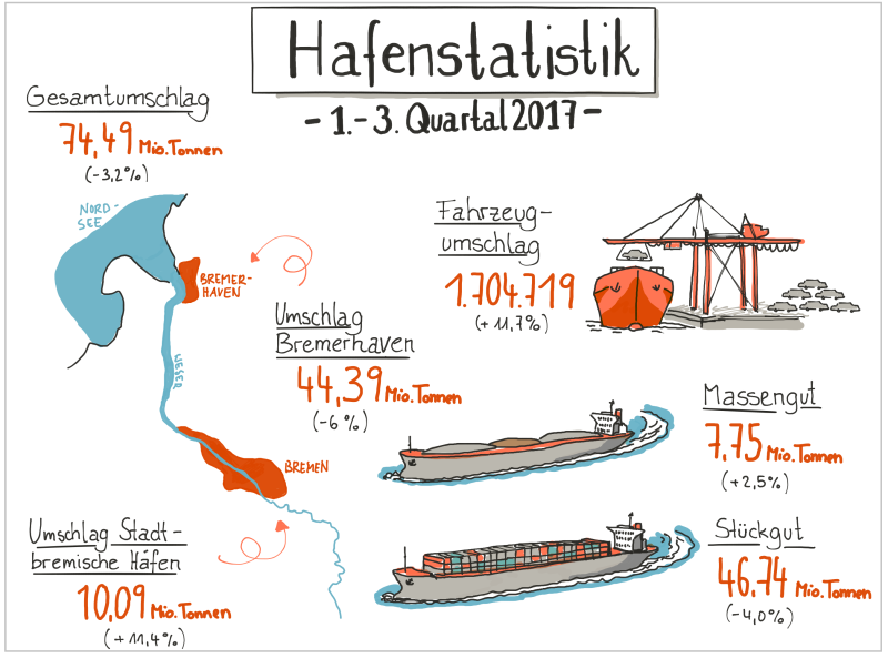 Die Hafenstatistik 2017, Quartal 1-3