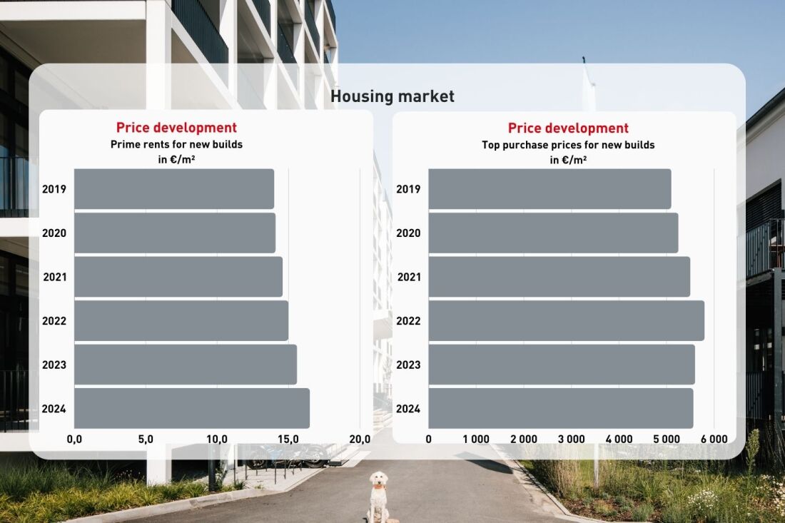 Graphic: Residential Real Estate in Bremen - Price Development