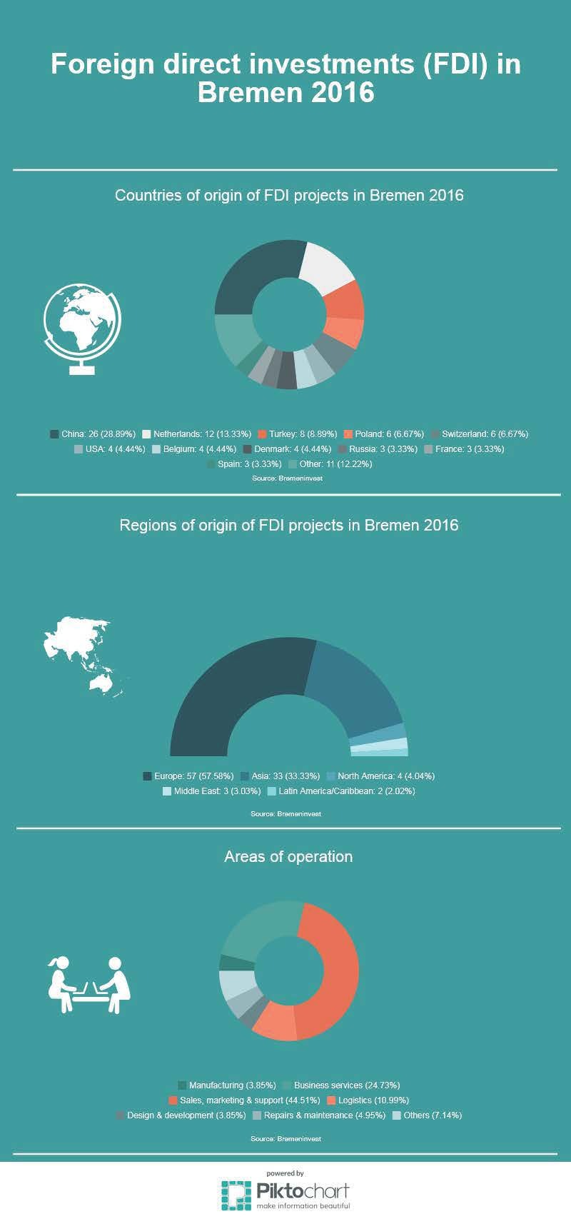Infographic: Direct investmensts (FDI) in Bremen 2016