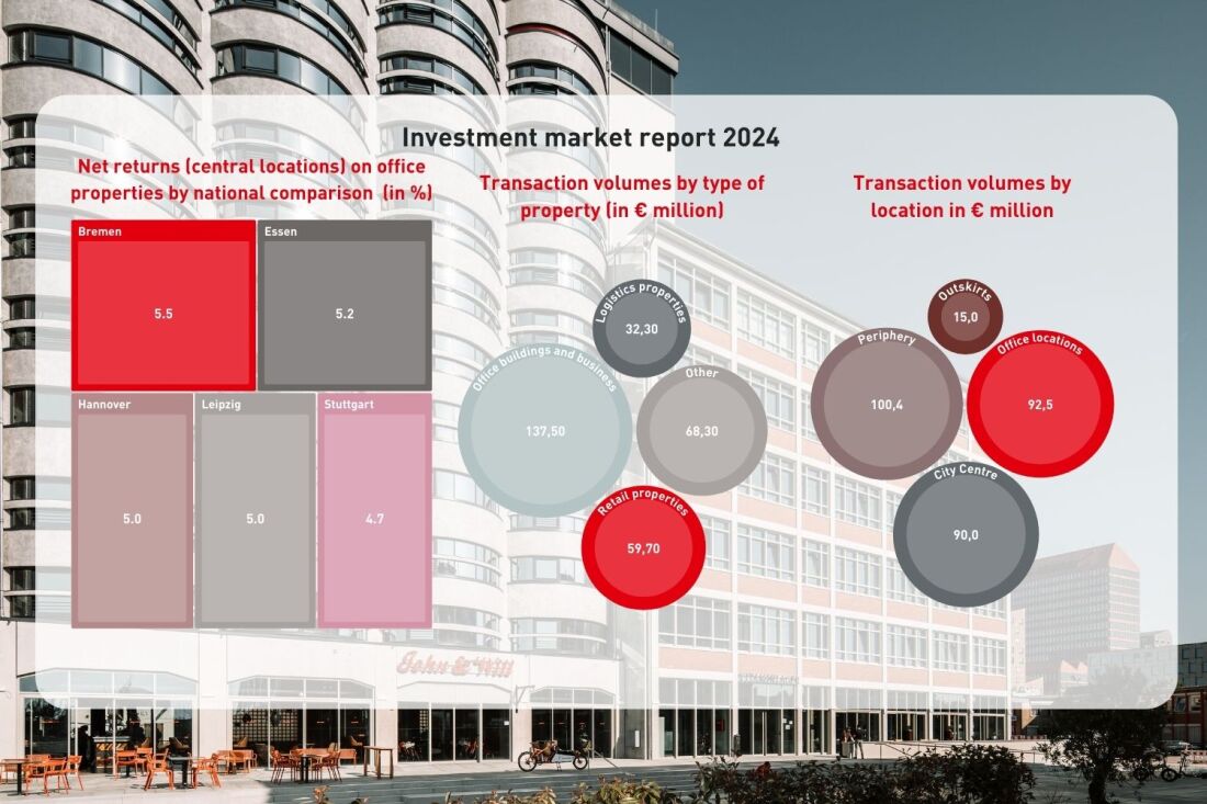 Graphic: Investment Market Bremen