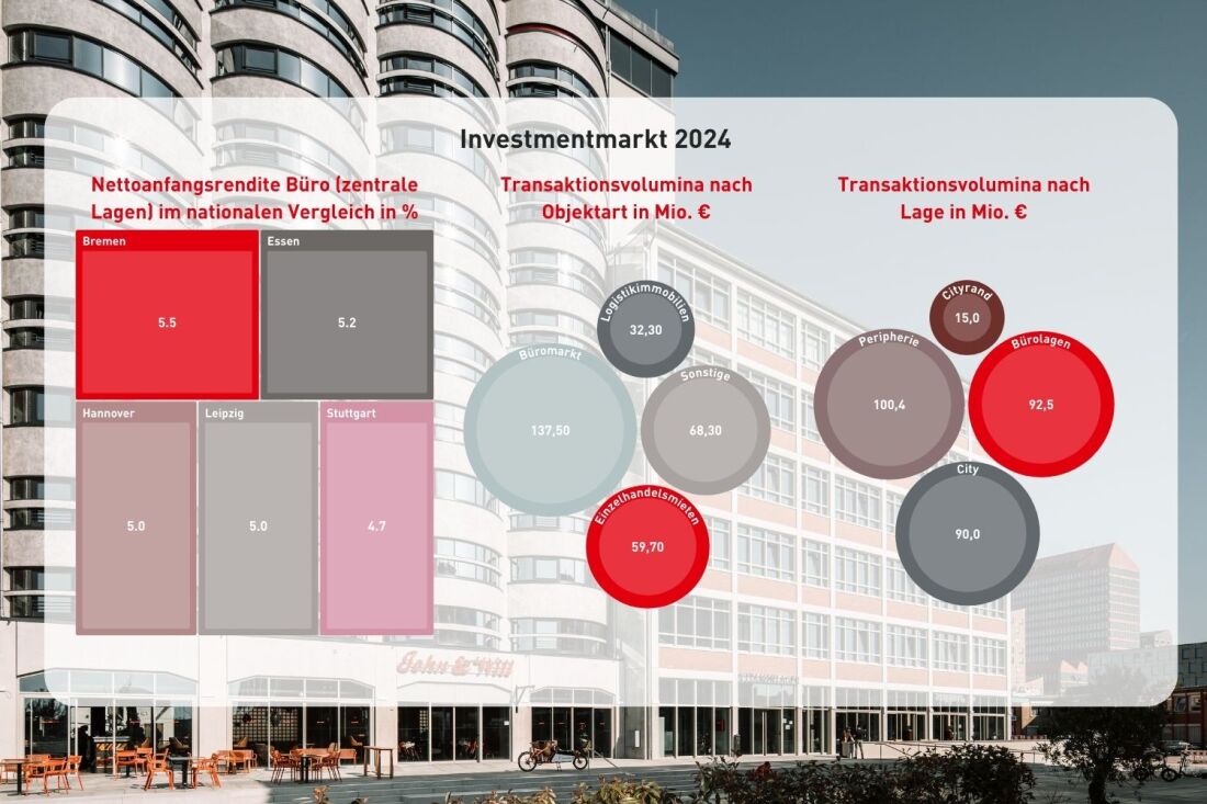 Grafik Investmentmarkt Bremen