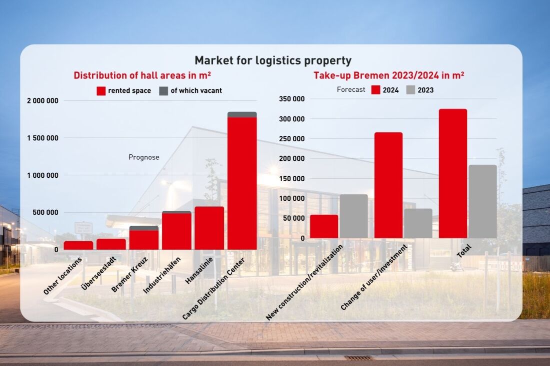 Graphic: Logistics Real Estate Space Turnover and Distribution of Areas 