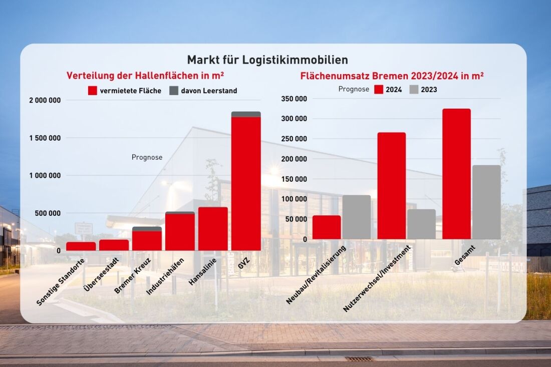 Grafik Logistikimmobilien Flächenumsatz und Verteilung der Flächen