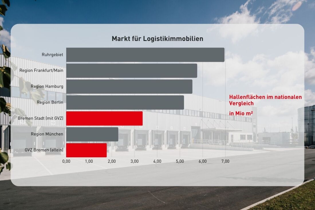 Grafik Logistikimmobilien Hallenflächen im nationalen Vergleich