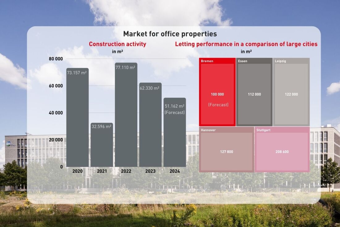 Graphic: Office Real Estate Bremen Construction Activity 2023/2024