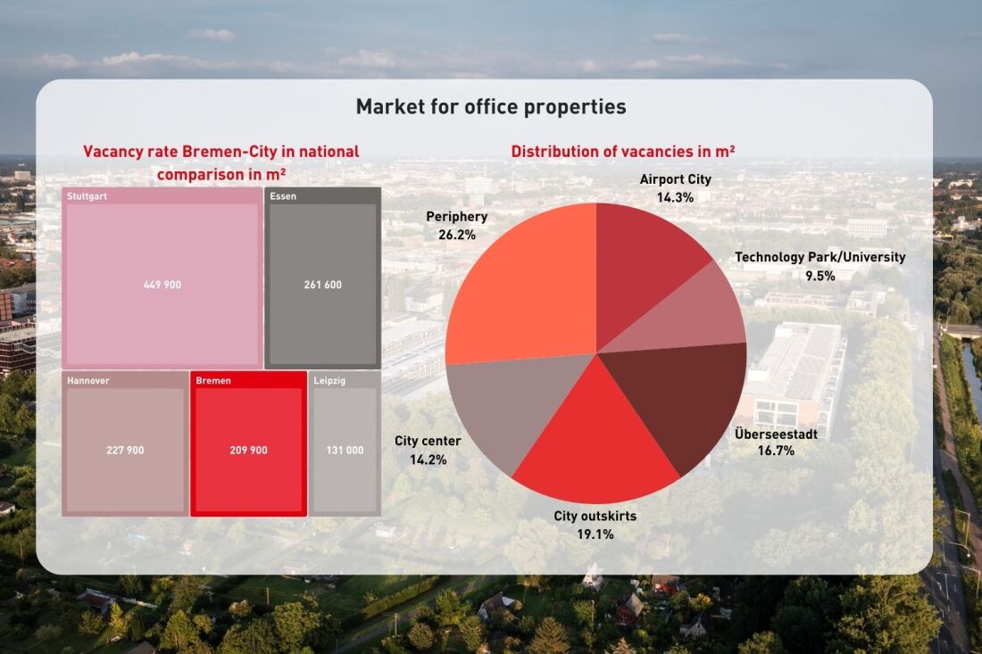 Graphic: Office Real Estate Vacancy Data