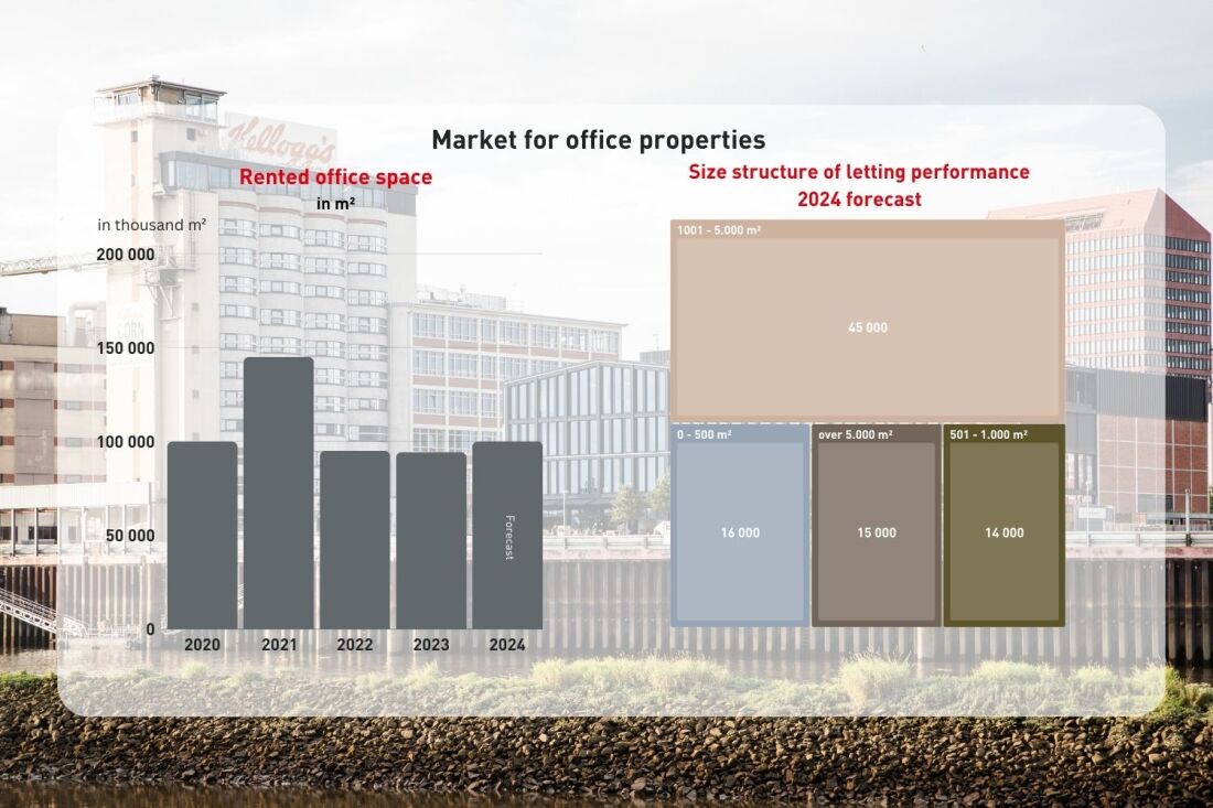 Graphic: Size Structure of Leased Office Spaces