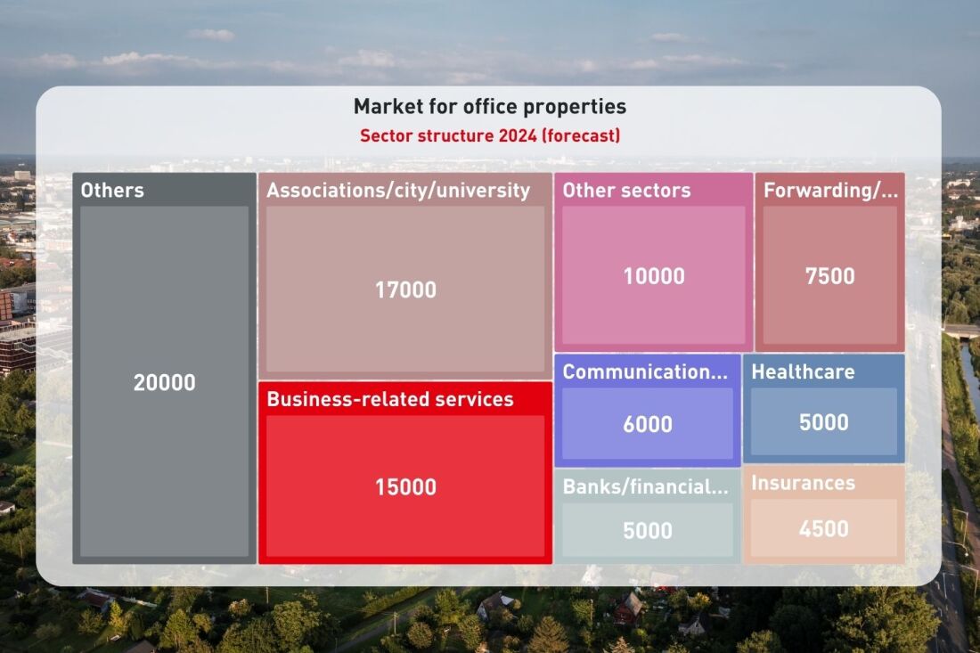 Sector Structure of Office Real Estate in Bremen 2024