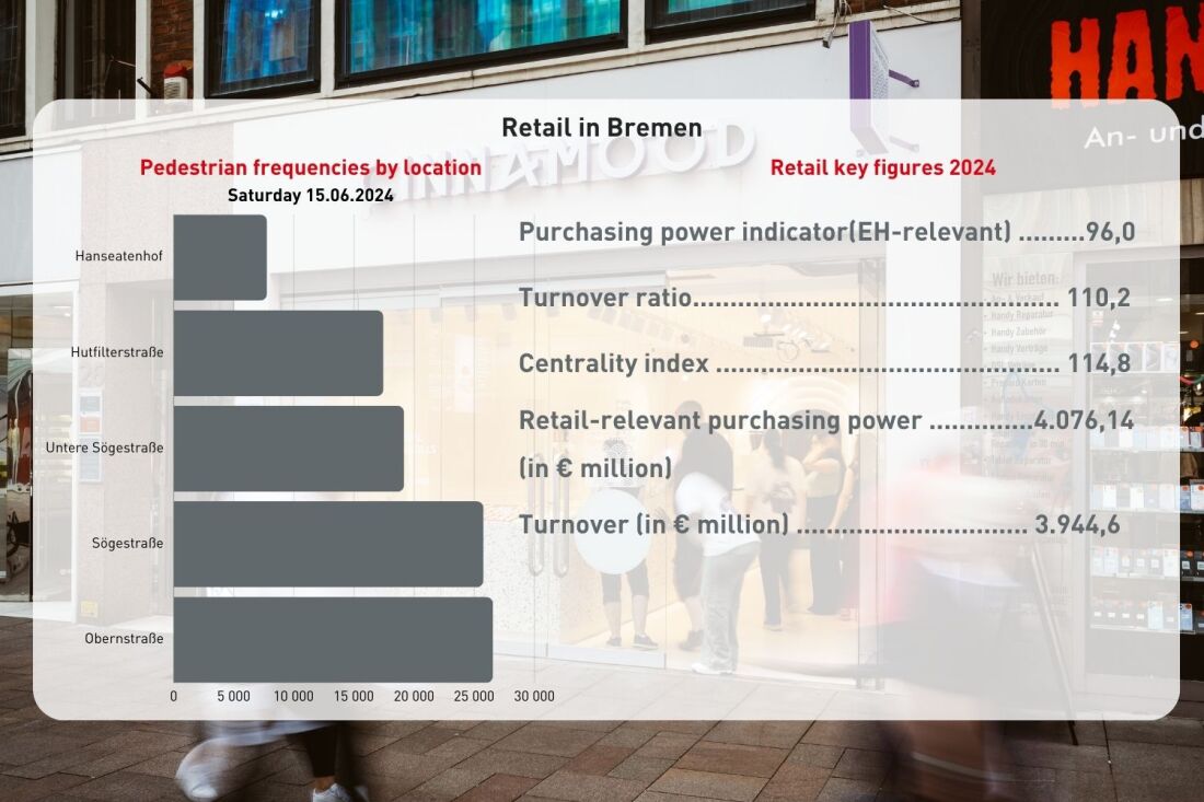 Graphic: Retail Foot Traffic in Bremen