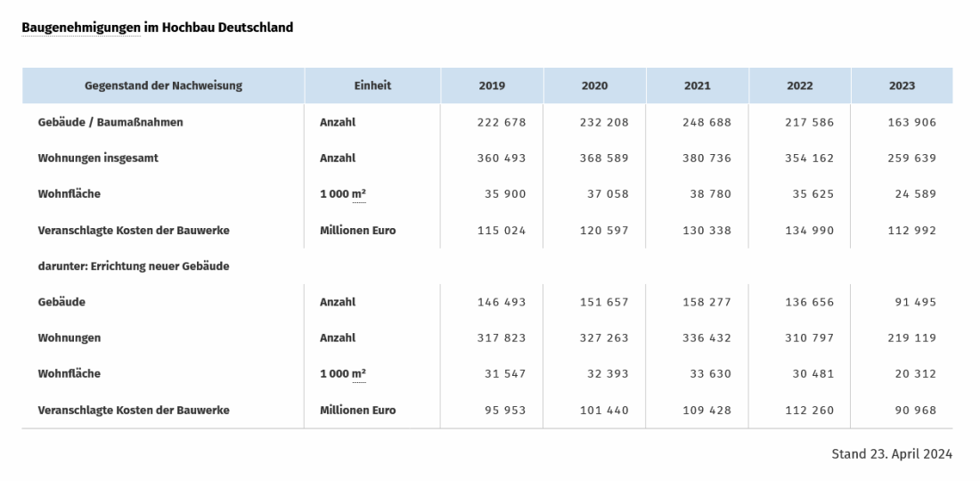 Statistik mit Baugenehmigungen in Deutschland