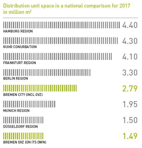 Statistics of distribution unit space in national comparison